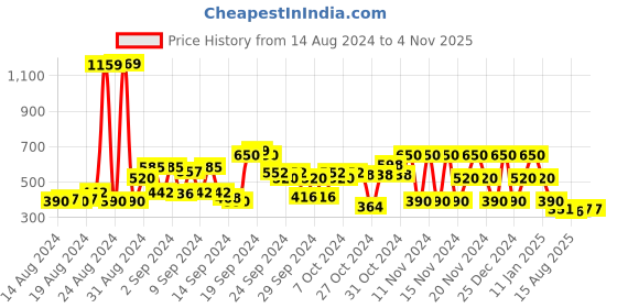 ajio.com hi-attitude Laser-Cut Almond-Toe Slip-On Shoes hi-attitude Price History Graph from 14 Aug 2024 to 2 Nov 2025