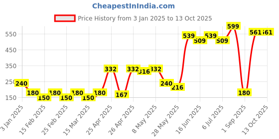 ajio.com hi-attitude Laser-Cut Pointed-Toe Ballerinas hi-attitude Price History Graph from 3 Jan 2025 to 12 Oct 2025