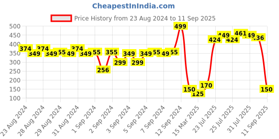 ajio.com hi-attitude Laser-Cut Slip-On Shoes with Bow hi-attitude Price History Graph from 23 Aug 2024 to 11 Sep 2025