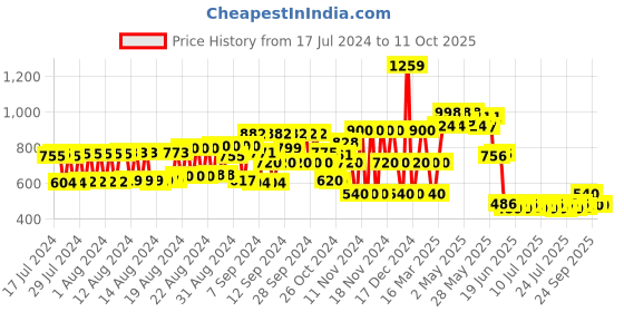 ajio.com hi-attitude Laser-Cut Wedges with Bow Accent hi-attitude Price History Graph from 17 Jul 2024 to 10 Oct 2025