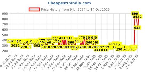 ajio.com hi-attitude Low-Top Lace-Up Casual Shoes hi-attitude Price History Graph from 9 Jul 2024 to 14 Oct 2025