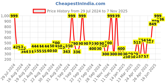 ajio.com hi-attitude Low-Top Lace-Up Casual Shoes hi-attitude Price History Graph from 29 Jul 2024 to 7 Nov 2025