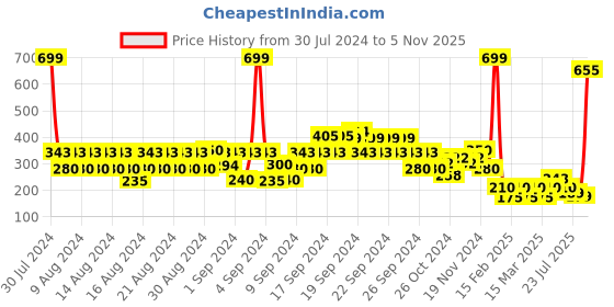 ajio.com hi-attitude Low-Top Lace-Up Casual Shoes hi-attitude Price History Graph from 30 Jul 2024 to 5 Nov 2025