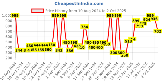 ajio.com hi-attitude Low-Top Lace-Up Casual Shoes hi-attitude Price History Graph from 10 Aug 2024 to 2 Oct 2025