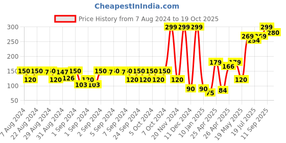 ajio.com hi-attitude Low-Top Panelled Slip-On Shoes hi-attitude Price History Graph from 7 Aug 2024 to 19 Oct 2025