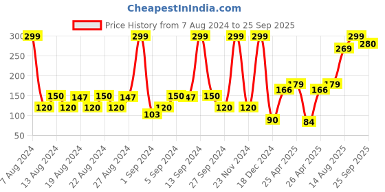 ajio.com hi-attitude Low-Top Slip-On Shoes hi-attitude Price History Graph from 7 Aug 2024 to 25 Sep 2025