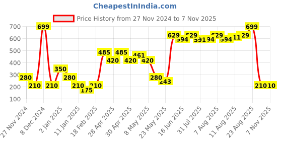 ajio.com hi-attitude Mesh Lace-Up Casual Shoes hi-attitude Price History Graph from 27 Nov 2024 to 7 Nov 2025