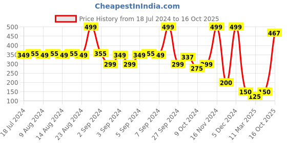 ajio.com hi-attitude Metallic Textured Boat Shoes hi-attitude Price History Graph from 18 Jul 2024 to 16 Oct 2025