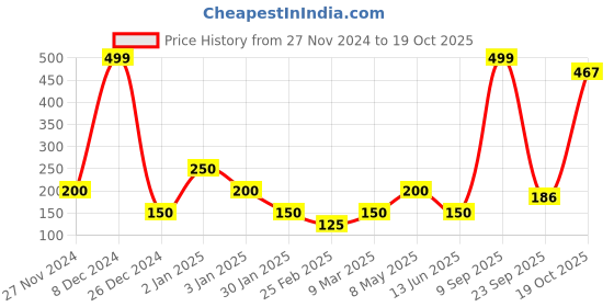 ajio.com hi-attitude Metallic Textured Slip-On Casual Shoes hi-attitude Price History Graph from 27 Nov 2024 to 19 Oct 2025