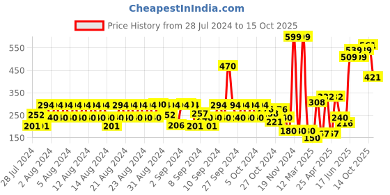 ajio.com hi-attitude Metallic Thong-Strap Sandals hi-attitude Price History Graph from 28 Jul 2024 to 14 Oct 2025