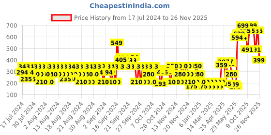 ajio.com hi-attitude Micro Print Panelled Slip-On Shoes hi-attitude Price History Graph from 17 Jul 2024 to 26 Nov 2025