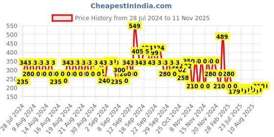 ajio.com hi-attitude Open-Toe Flat Sandals with Buckle Closure hi-attitude Price History Graph from 28 Jul 2024 to 8 Nov 2025
