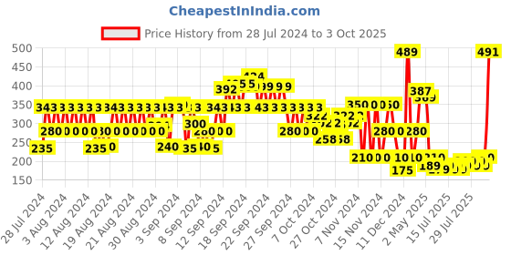 ajio.com hi-attitude Open-Toe Slip-On Flat Sandals hi-attitude Price History Graph from 28 Jul 2024 to 3 Oct 2025