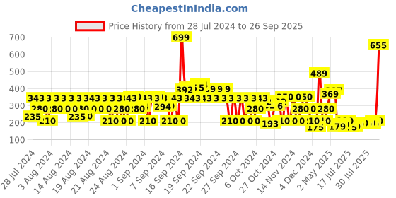 ajio.com hi-attitude Open-Toe Slip-On Flat Sandals hi-attitude Price History Graph from 28 Jul 2024 to 26 Sep 2025