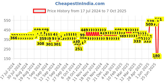 ajio.com hi-attitude Open-Toe Slip-On Sandals hi-attitude Price History Graph from 17 Jul 2024 to 7 Oct 2025