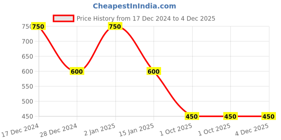 ajio.com hi-attitude Panelled Shoulder Bag with Dual Handles hi-attitude Price History Graph from 17 Dec 2024 to 4 Dec 2025