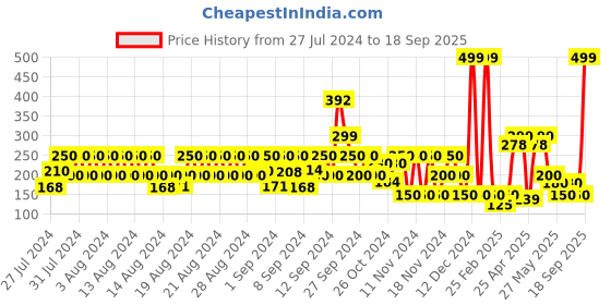 ajio.com hi-attitude Panelled Slip-On Casual Shoes hi-attitude Price History Graph from 27 Jul 2024 to 18 Sep 2025