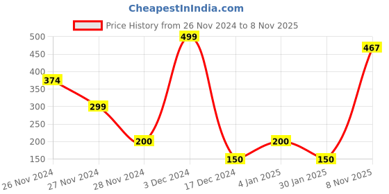 ajio.com hi-attitude Panelled Slip-On Shoes with Criss-Cross Strap hi-attitude Price History Graph from 26 Nov 2024 to 8 Nov 2025