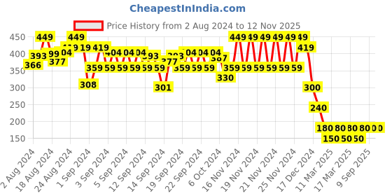 ajio.com hi-attitude Panelled Thong-Strap Flat Sandals hi-attitude Price History Graph from 2 Aug 2024 to 12 Nov 2025