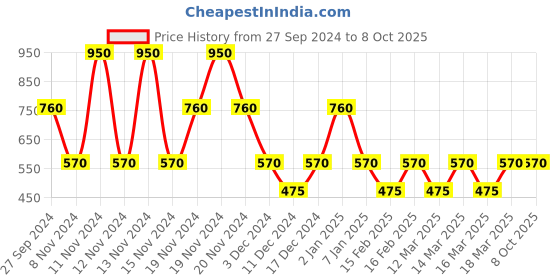 ajio.com hi-attitude Patterned Handbag with Short Handles hi-attitude Price History Graph from 27 Sep 2024 to 7 Oct 2025