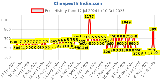 ajio.com hi-attitude Perforated Driving Moccasins with Bow Accent hi-attitude Price History Graph from 17 Jul 2024 to 10 Oct 2025