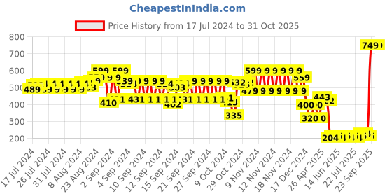 ajio.com hi-attitude Perforated T-strap Wedges with Buckle Closure hi-attitude Price History Graph from 17 Jul 2024 to 31 Oct 2025