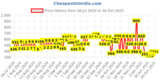 ajio.com hi-attitude Perforated Wedges with Ankle-Strap hi-attitude Price History Graph from 28 Jul 2024 to 30 Oct 2025