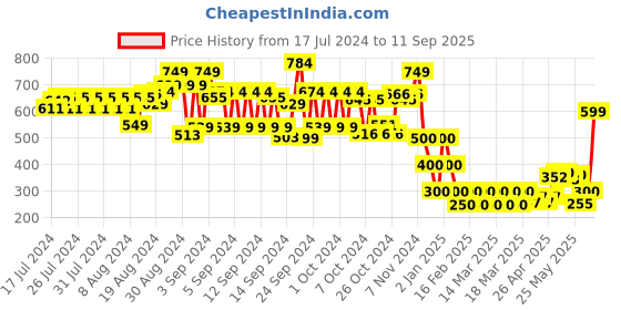 ajio.com hi-attitude Platform Heels with Basket-Weave Strap hi-attitude Price History Graph from 17 Jul 2024 to 11 Sep 2025