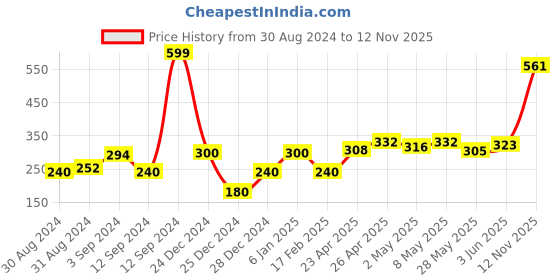ajio.com hi-attitude Pointed-Toe Ballerinas hi-attitude Price History Graph from 30 Aug 2024 to 12 Nov 2025