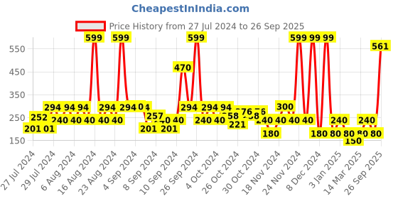 ajio.com hi-attitude Pointed-Toe Ballerinas with Bow hi-attitude Price History Graph from 27 Jul 2024 to 26 Sep 2025