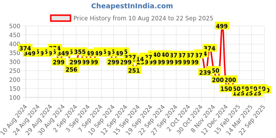 ajio.com hi-attitude Polka-Dot Ballerinas with Bow Accent hi-attitude Price History Graph from 10 Aug 2024 to 22 Sep 2025