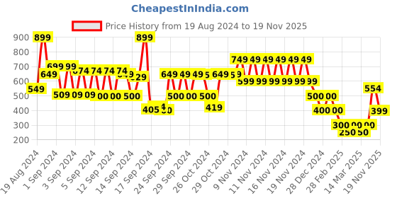 ajio.com hi-attitude Printed Almond-Toe Slip-On Shoes hi-attitude Price History Graph from 19 Aug 2024 to 19 Nov 2025
