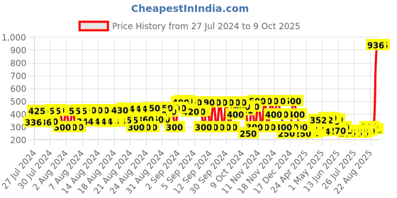 ajio.com hi-attitude Printed Lace-Up Shoes hi-attitude Price History Graph from 27 Jul 2024 to 9 Oct 2025