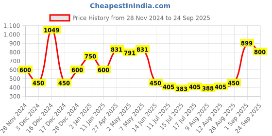 ajio.com hi-attitude Printed Lace-Up Shoes with Stitch Detailing hi-attitude Price History Graph from 28 Nov 2024 to 24 Sep 2025