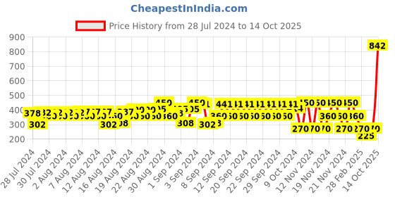 ajio.com hi-attitude Printed Thong-Strap Sandals hi-attitude Price History Graph from 28 Jul 2024 to 14 Oct 2025