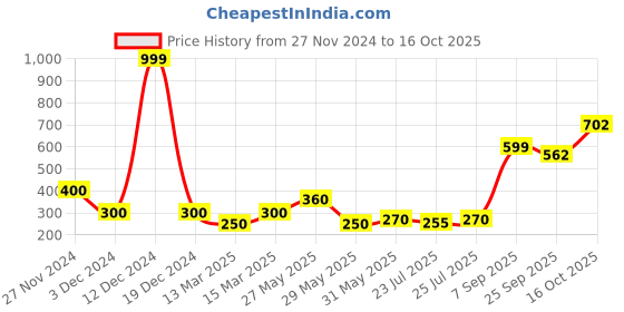 ajio.com hi-attitude Pumps with Cone Heels hi-attitude Price History Graph from 27 Nov 2024 to 16 Oct 2025