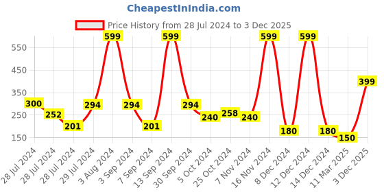 ajio.com hi-attitude Reptilian Embossed Ballerinas with Bow hi-attitude Price History Graph from 28 Jul 2024 to 3 Dec 2025
