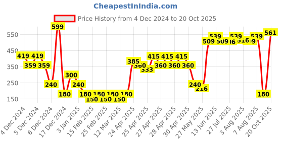 ajio.com hi-attitude Reptilian Pattern Ballerinas with Bow hi-attitude Price History Graph from 4 Dec 2024 to 20 Oct 2025