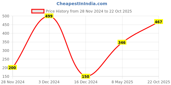 ajio.com hi-attitude Reptilian Patterned Almond-Toe Ballerinas hi-attitude Price History Graph from 28 Nov 2024 to 22 Oct 2025