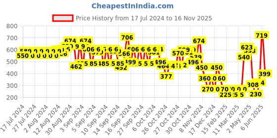 ajio.com hi-attitude Reptilian Patterned Back-Sling Block Heeled Sandals hi-attitude Price History Graph from 17 Jul 2024 to 16 Nov 2025