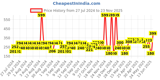 ajio.com hi-attitude Reptilian Print Ballerinas with Bow hi-attitude Price History Graph from 27 Jul 2024 to 23 Nov 2025