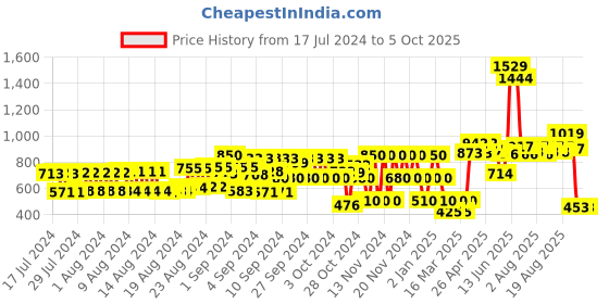 ajio.com hi-attitude Reptilian Texture Chunky Heels hi-attitude Price History Graph from 17 Jul 2024 to 5 Oct 2025