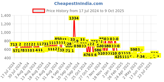 ajio.com hi-attitude Reptilian Texture Pointed-Toe Chunky Heels hi-attitude Price History Graph from 17 Jul 2024 to 9 Oct 2025