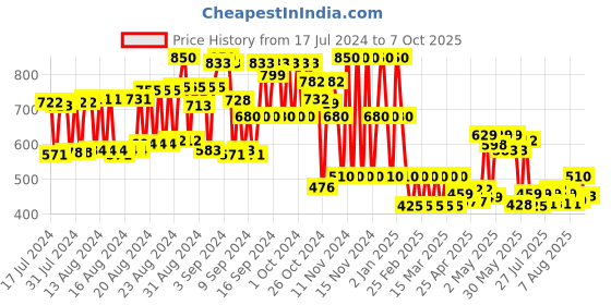 ajio.com hi-attitude Reptilian Texture Pointed-Toe Chunky Heels hi-attitude Price History Graph from 17 Jul 2024 to 7 Oct 2025