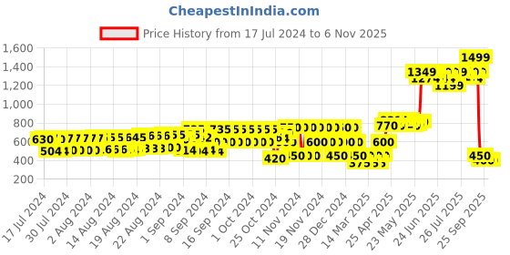 ajio.com hi-attitude Reptilian Texture Pointed-Toe Pumps hi-attitude Price History Graph from 17 Jul 2024 to 6 Nov 2025