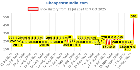 ajio.com hi-attitude Ribbed Slip-On Casual Shoes hi-attitude Price History Graph from 11 Jul 2024 to 9 Oct 2025