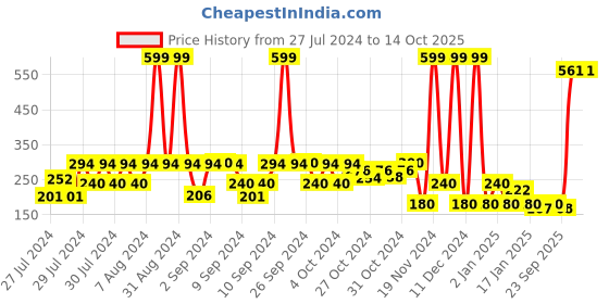 ajio.com hi-attitude Ribbed Slip-On Casual Shoes hi-attitude Price History Graph from 27 Jul 2024 to 13 Oct 2025