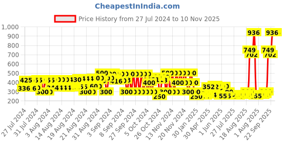 ajio.com hi-attitude Round-Toe Lace-Up Flat Shoes hi-attitude Price History Graph from 27 Jul 2024 to 10 Nov 2025