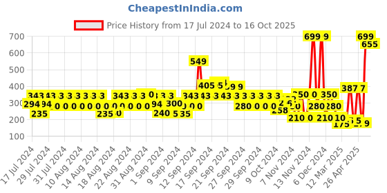ajio.com hi-attitude Round-Toe Lace-Up Shoes hi-attitude Price History Graph from 17 Jul 2024 to 16 Oct 2025