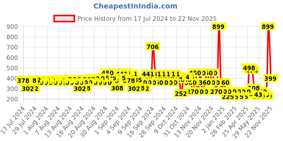 ajio.com hi-attitude Round-Toe Slip-On Walking Shoes hi-attitude Price History Graph from 17 Jul 2024 to 22 Nov 2025
